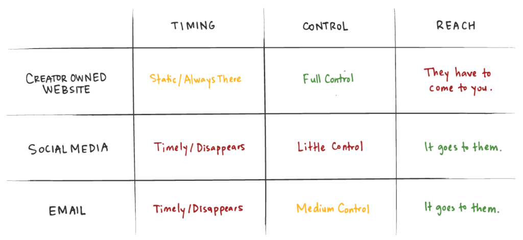 Content Channel Matrix